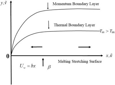 Significances of magnetic dipole flow and melting heat transfer over suspended dust particles along with carbon nanotubes